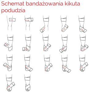Schemat bandażowania kikuta
podudzia